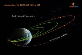 iNDIA SUN MISSION  Aditya L1  Aditya L1 Escaped Sphere Of Earths Influence  Aditya L1 STATUS  ISRO  ഐഎസ്‌ആർഒ  ഇന്ത്യയുടെ സൗര ദൗത്യം  ആദിത്യ എൽ1  ആദിത്യ എൽ1 ഭൂമിയുടെ സ്വാധീന വലയം പിന്നിട്ടു  ലഗ്രാഞ്ച് പൊയിന്‍റ്