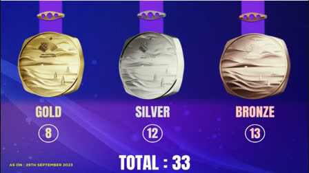 India is currently placed at fifth rank in the medal tally with eight gold medals, 12 silvers, and 13 bronze, with an aggregate of 33 medals so far in the standings till Friday night in the ongoing Asian Games at China's Hangzhou.