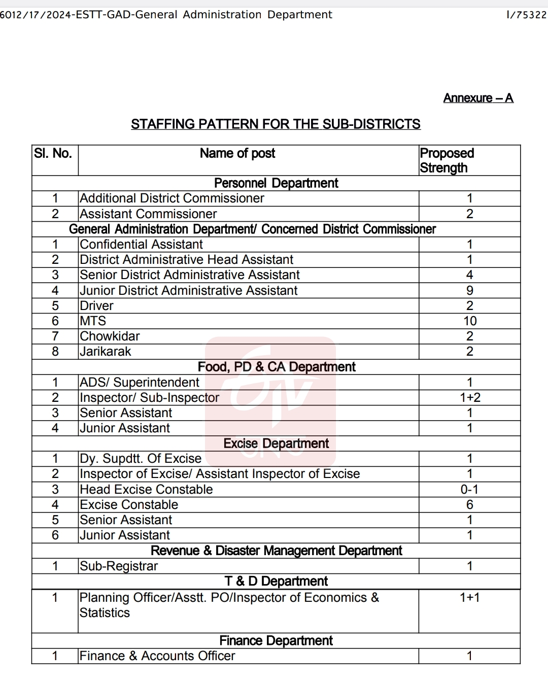 Sub Districts announcement in Assam