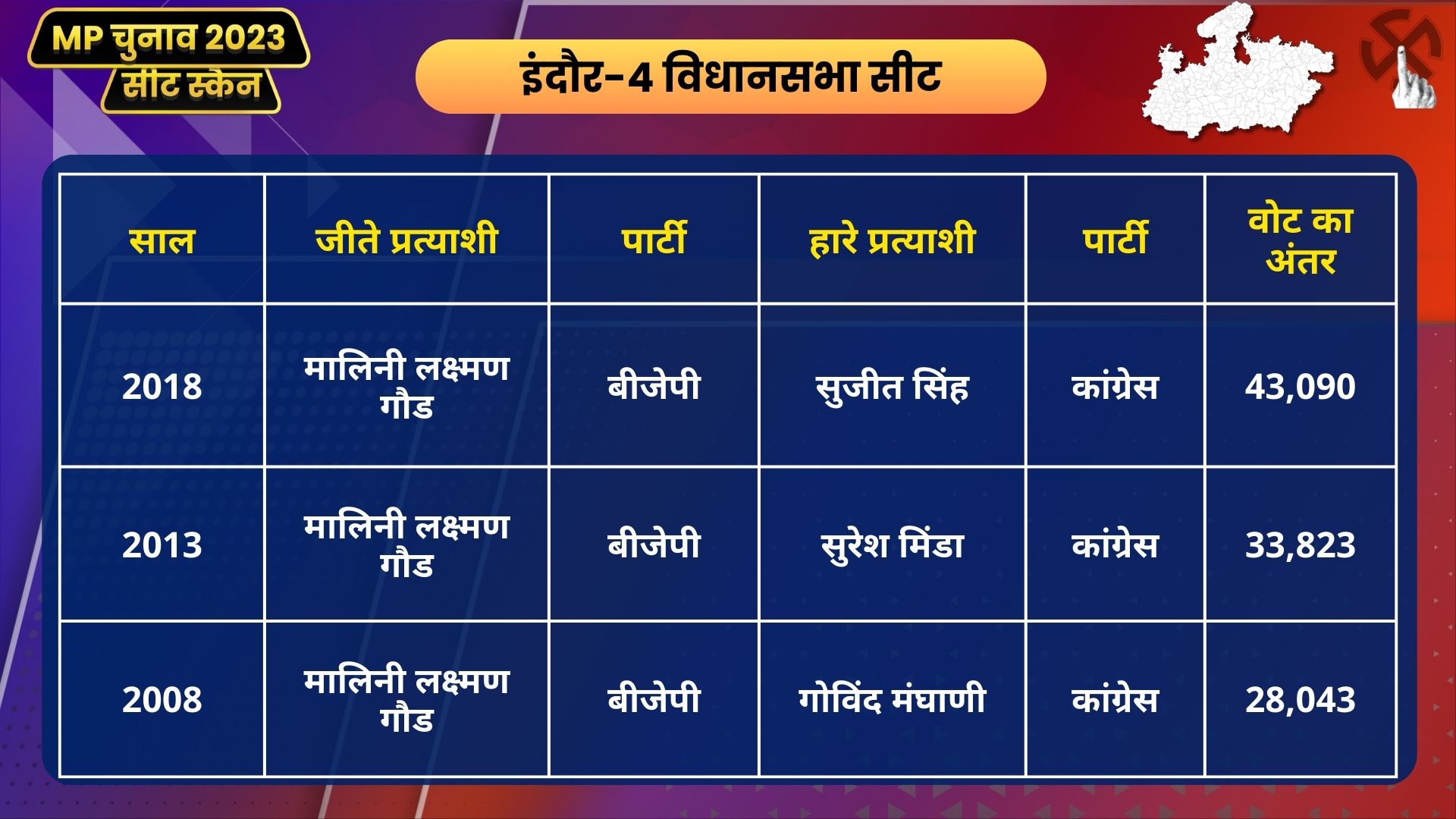 Indore-4 Last Three Assembly Election