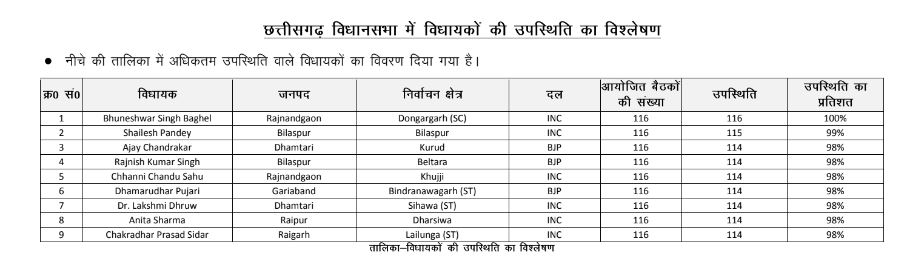 Report Card Of MLA In Chhattisgarh