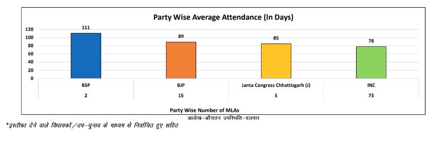 Report Card Of MLA In Chhattisgarh