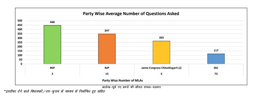 Report Card Of MLA In Chhattisgarh