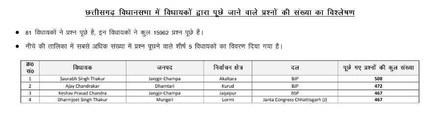 Report Card Of MLA In Chhattisgarh