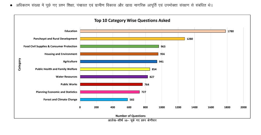 Report Card Of MLA In Chhattisgarh