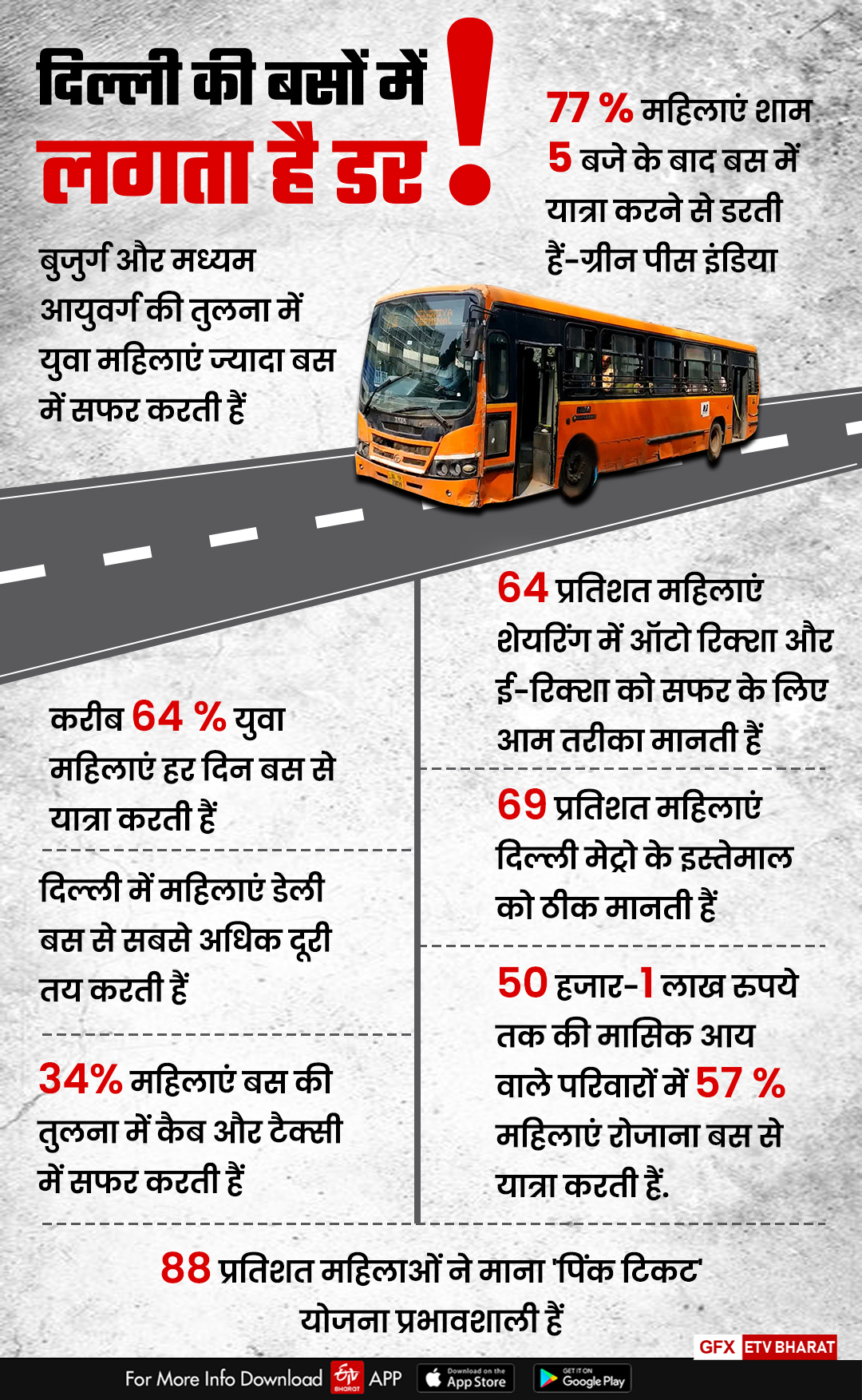 ARE DELHI BUSES NOT SAFE AFTER DARK FOR FEMALES?