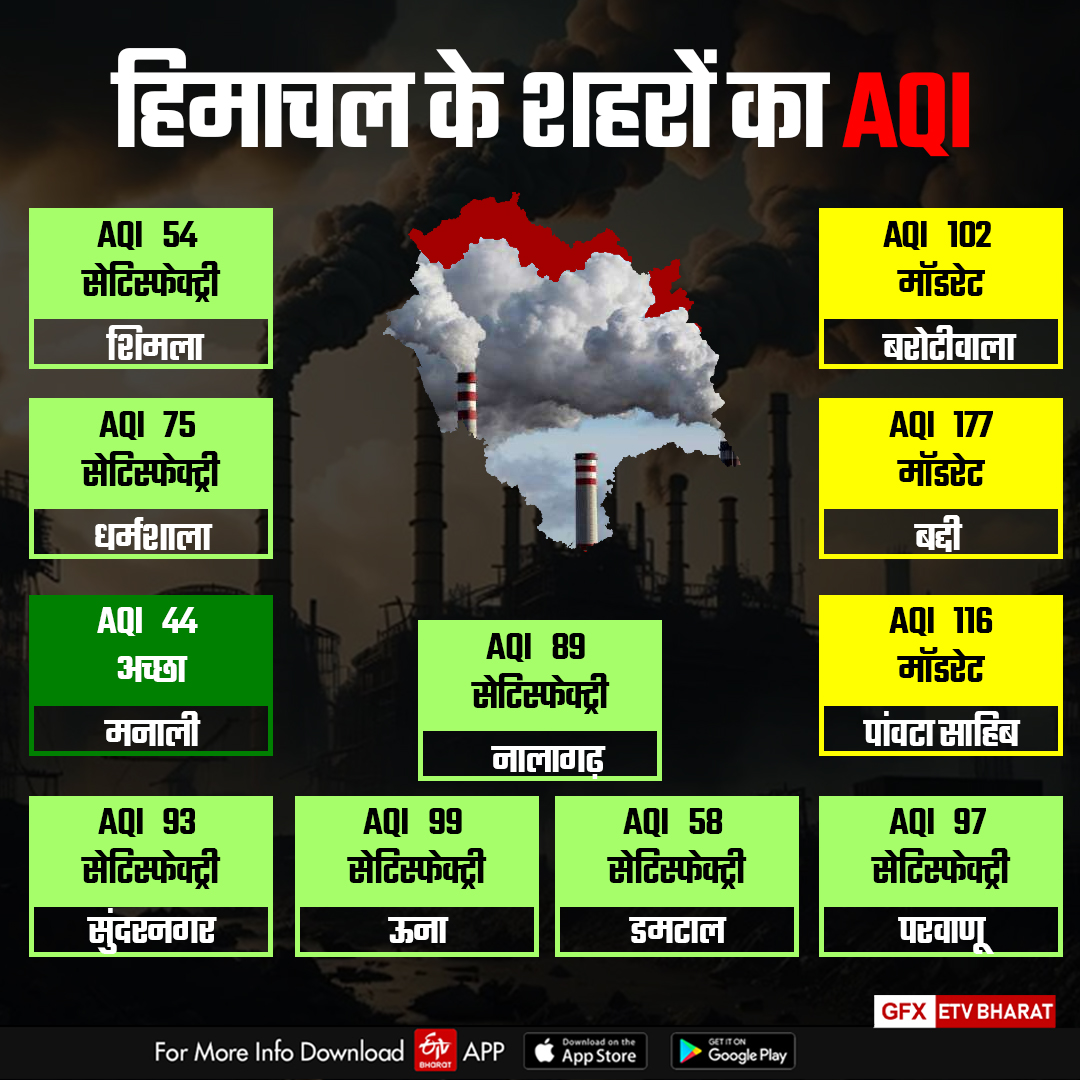 विभिन्न शहरों का AQI