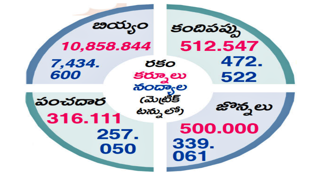 Goods to White Ration Card Holders