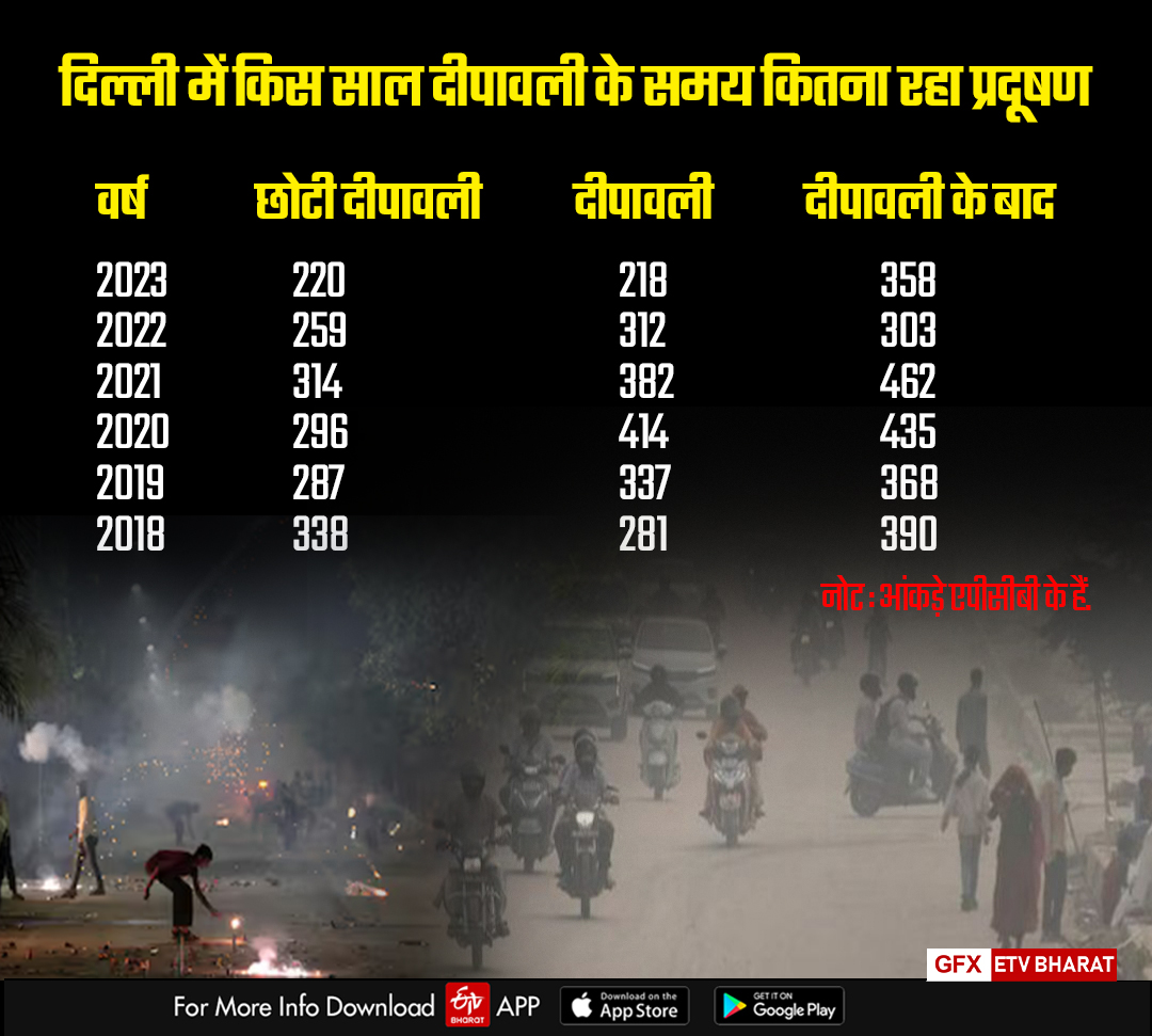 दिल्ली में छोटी दीपावली के दिन प्रदूषण ने तोड़ा रिकॉर्ड