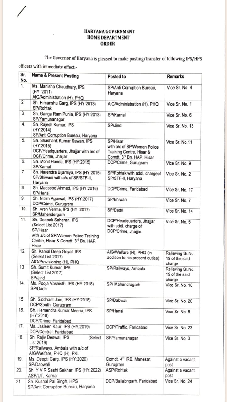 Major reshuffle in Haryana Police department before Diwali 36 IPS and HPS officers transferred Jind Sp Sumit Kumar