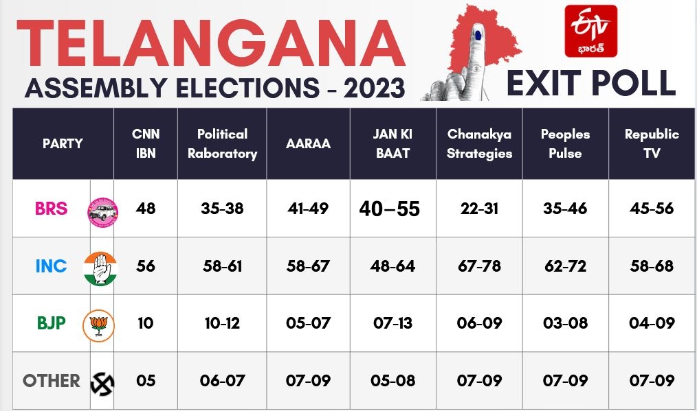 Telangana Assembly Elections Exit Polls 2023
