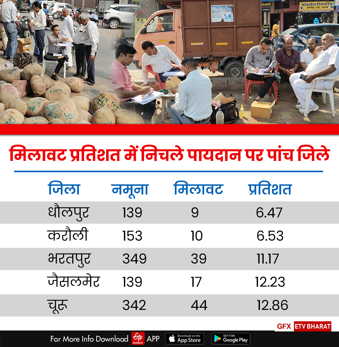 Adulteration in Rajasthan