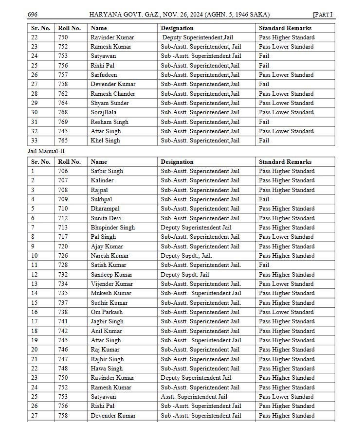 JAIL OFFICERS FAILED IN HARYANA