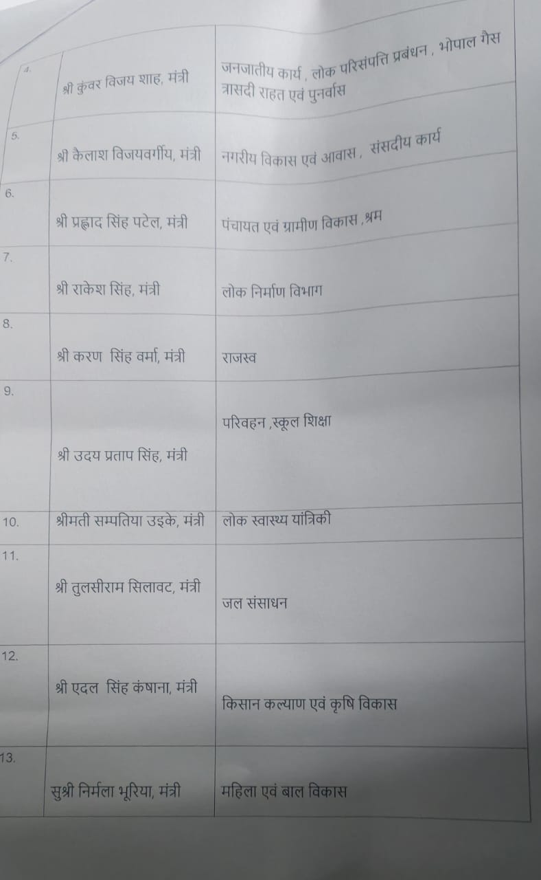 MP Ministers Portfolios Allotment