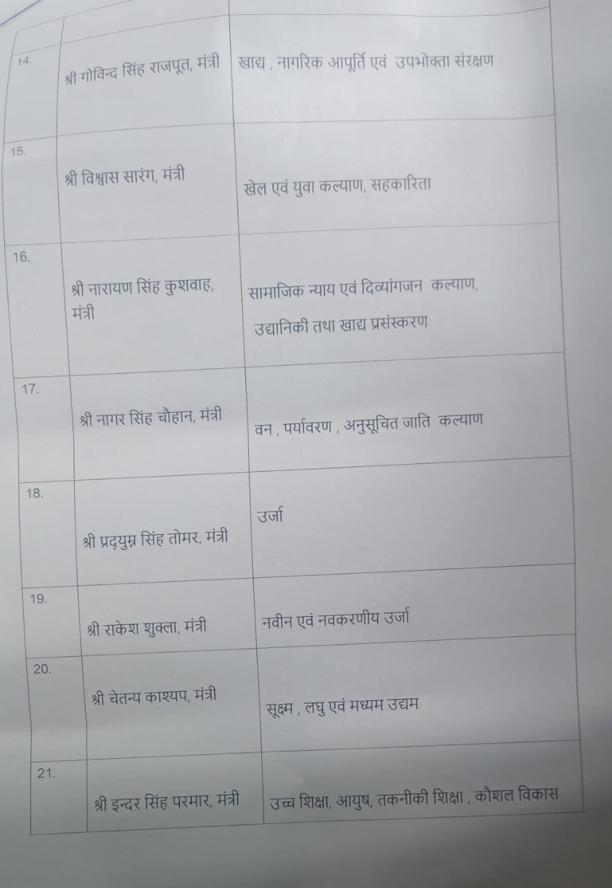 MP Ministers Portfolios Allotment