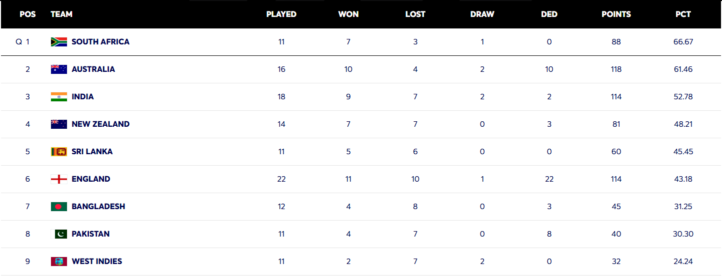 WTC POINTS TABLE