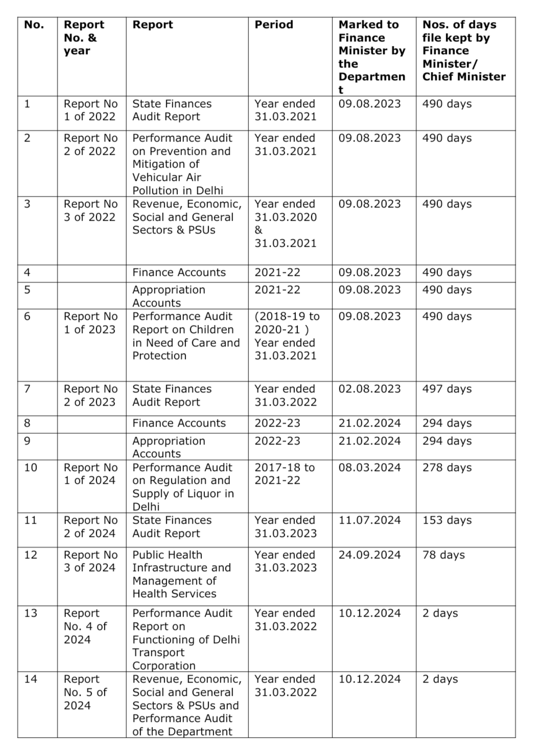 CAG की कुल 14 लंबित रिपोर्ट