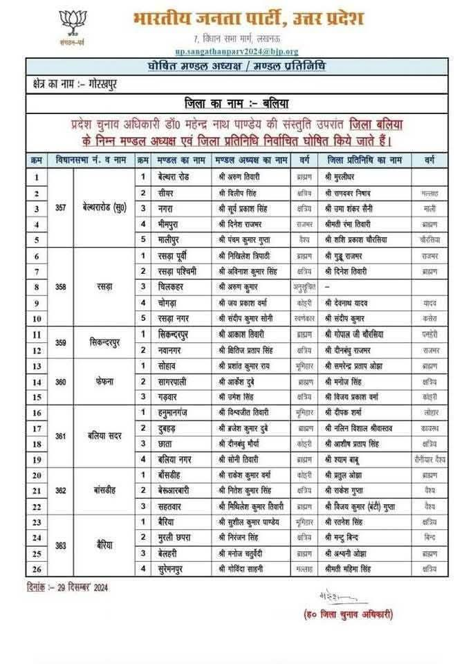 uttar pradesh up bjp released the list of names of 750 mandal adhyaksh