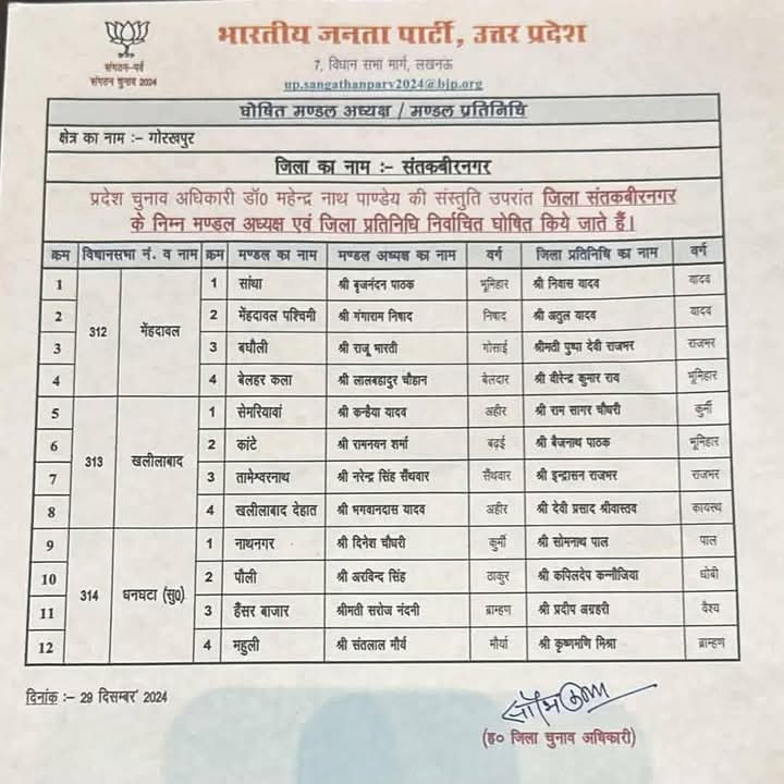 uttar pradesh up bjp released the list of names of 750 mandal adhyaksh