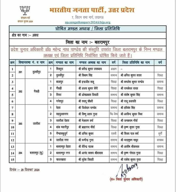 uttar pradesh up bjp released the list of names of 750 mandal adhyaksh