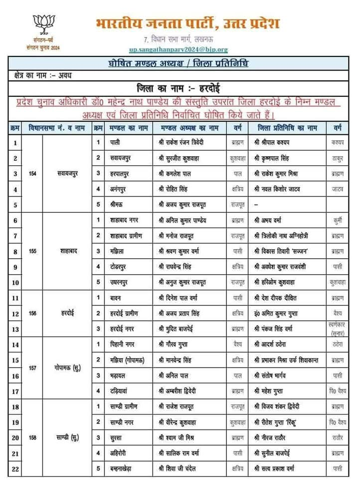 uttar pradesh up bjp released the list of names of 750 mandal adhyaksh