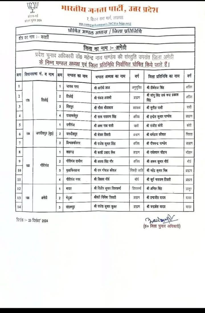 uttar pradesh up bjp released the list of names of 750 mandal adhyaksh