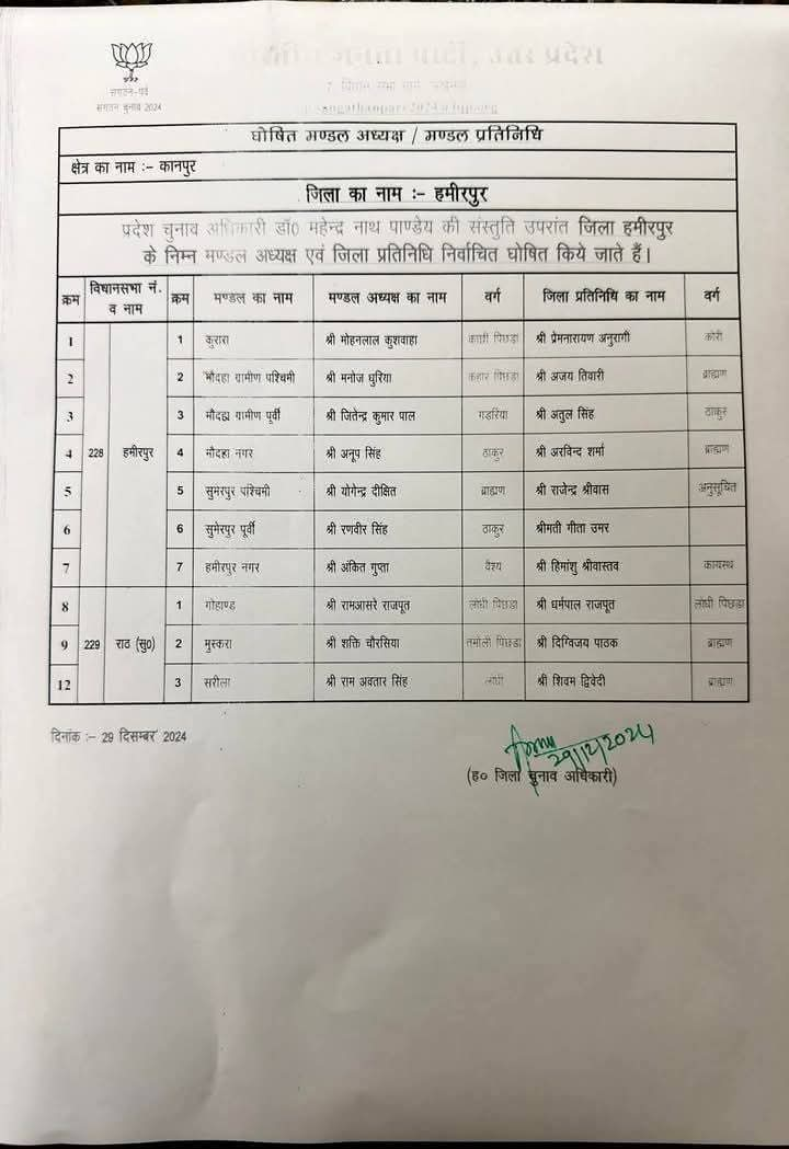 uttar pradesh up bjp released the list of names of 750 mandal adhyaksh