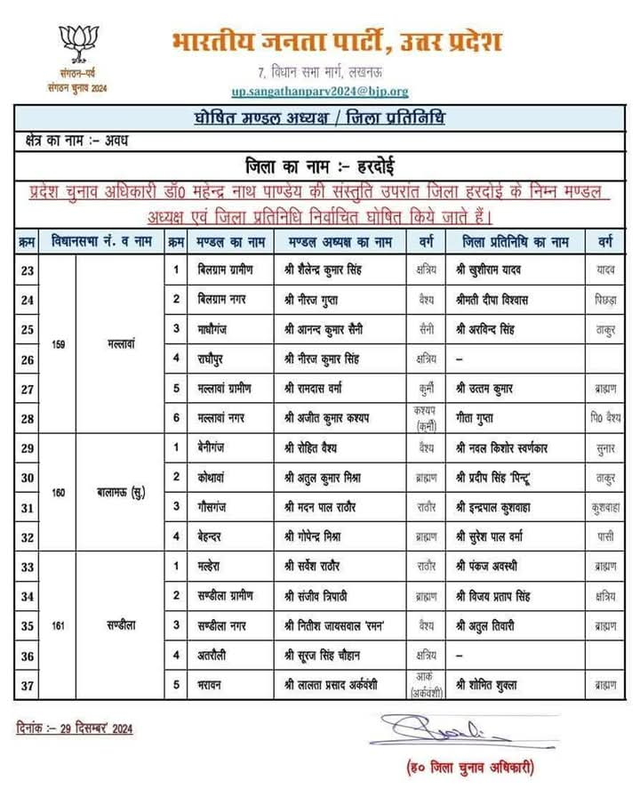 uttar pradesh up bjp released the list of names of 750 mandal adhyaksh