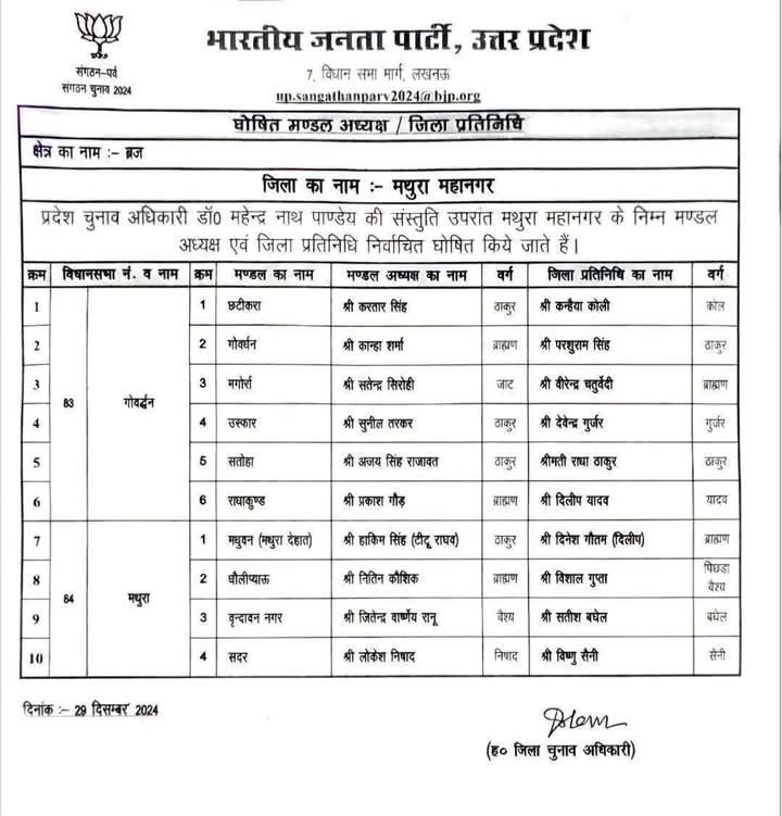 uttar pradesh up bjp released the list of names of 750 mandal adhyaksh