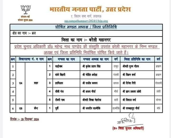 uttar pradesh up bjp released the list of names of 750 mandal adhyaksh