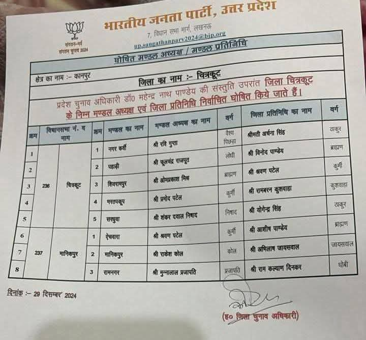 uttar pradesh up bjp released the list of names of 750 mandal adhyaksh