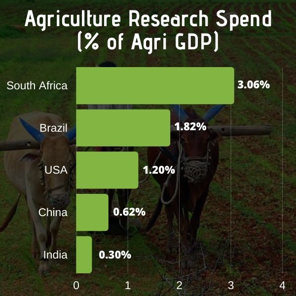 South Africa's percentage of spending is ten times more than India