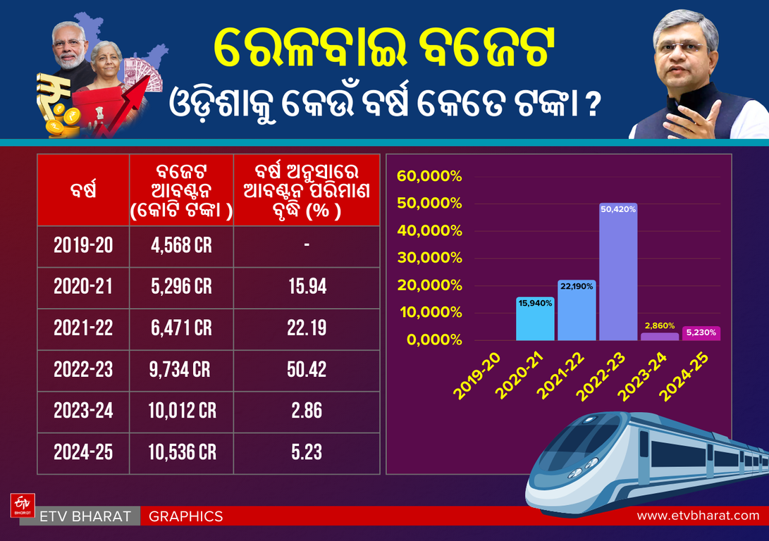 The budget For The Railway Sector In Odisha