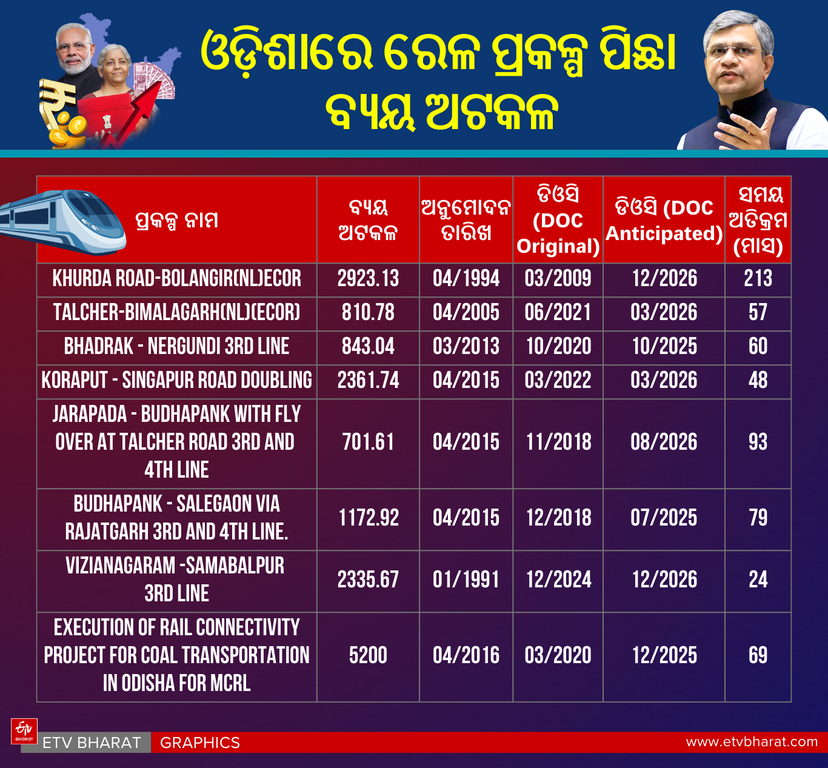 The budget For The Railway Sector In Odisha