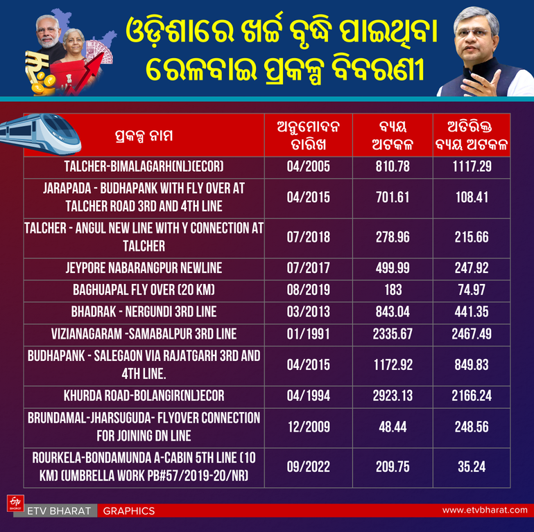 The budget For The Railway Sector In Odisha