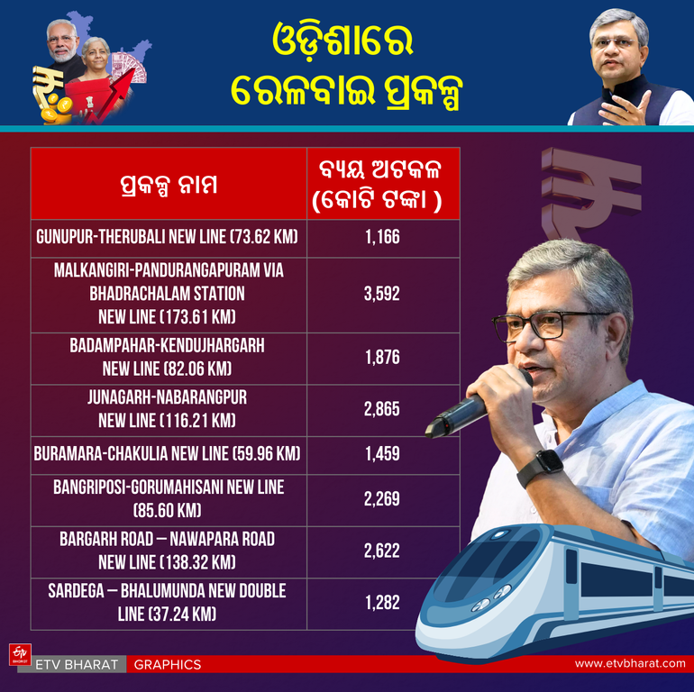 The budget For The Railway Sector In Odisha