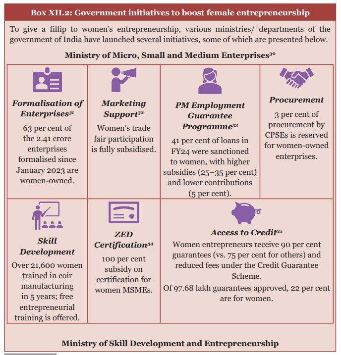 Chart on govt of India initiatives