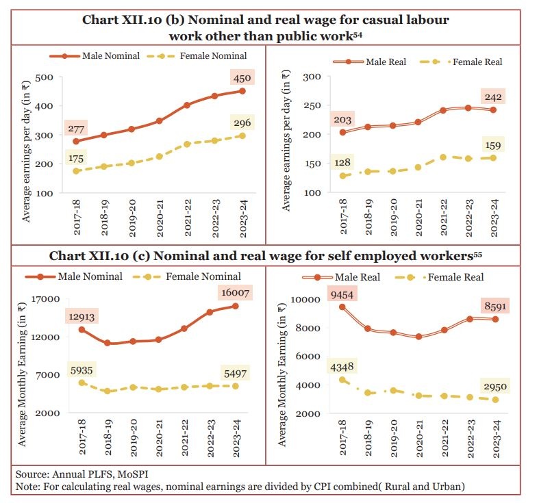 Chart on nominal and real wages over the years