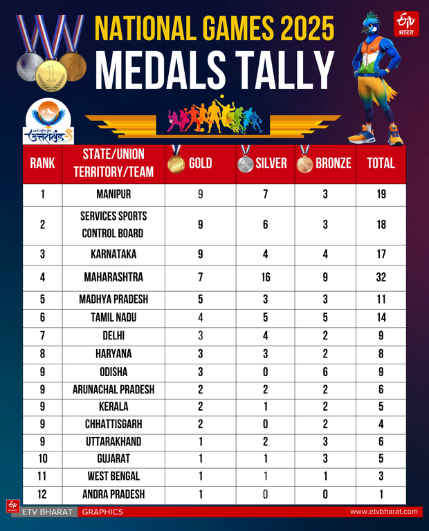 National Games 2025 Uttarakhand