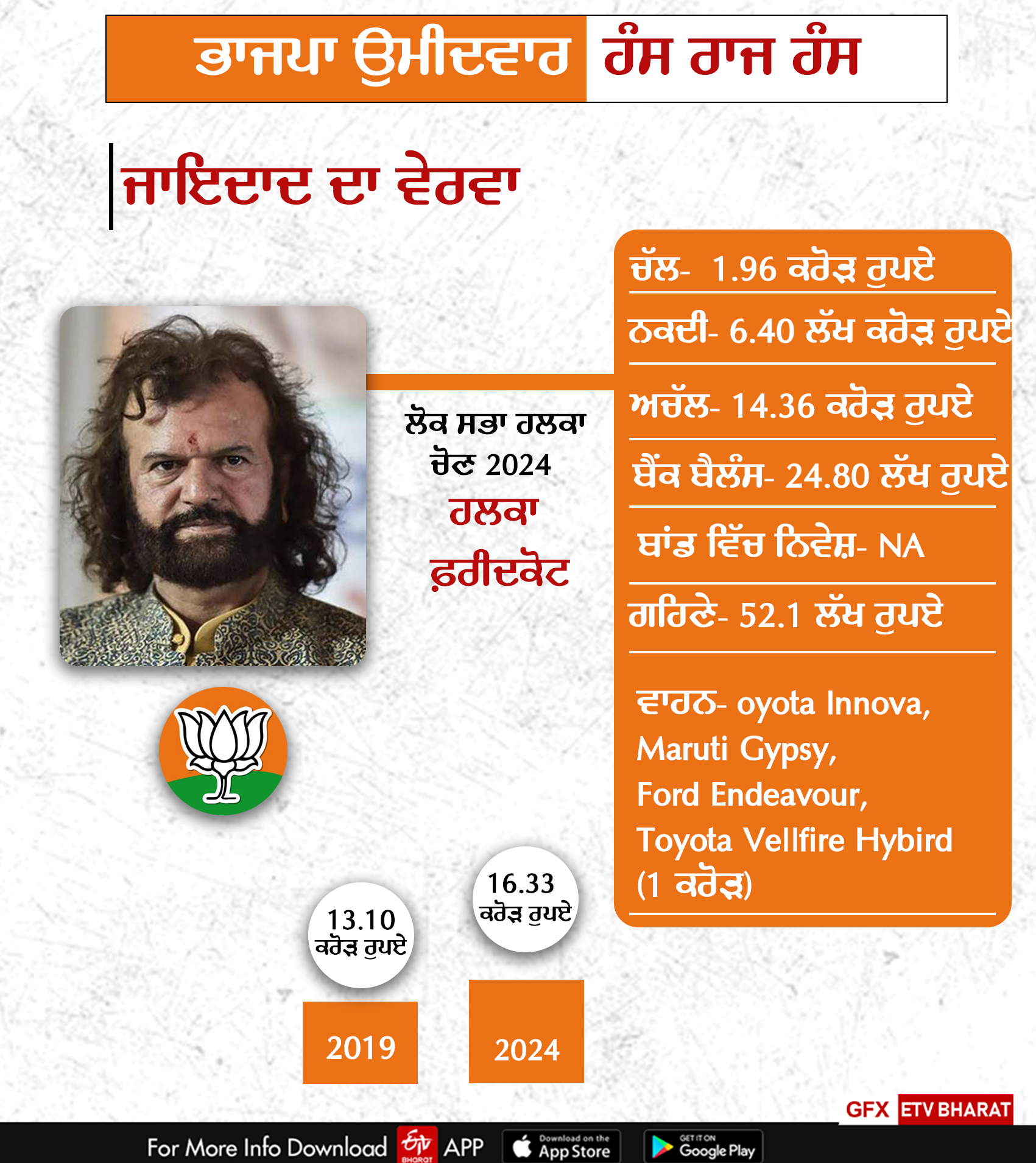 Lok Sabha Election 2024, Properties Of Candidates