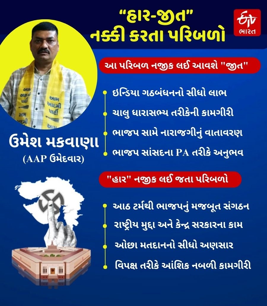 AAP ઉમેદવાર ઉમેશ મકવાણા