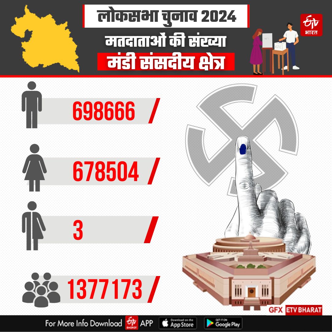 Voting Numbers in Mandi Parliamentary Constituency