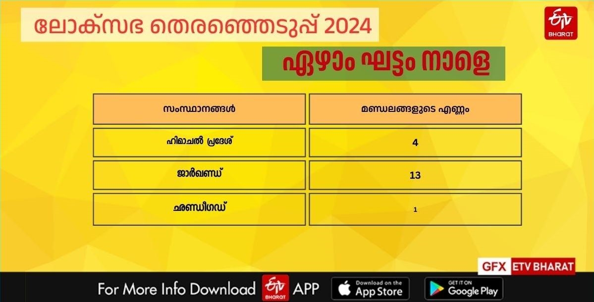 LAST PHASE OF LS POLL TOMORROW  LOK SABHA ELECTION 2024  ലോക്‌സഭ തെരഞ്ഞെടുപ്പ് 2024  ഏഴാം ഘട്ട വോട്ടെടുപ്പ് നാളെ