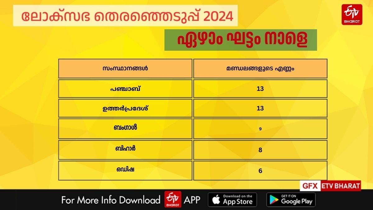 LAST PHASE OF LS POLL TOMORROW  LOK SABHA ELECTION 2024  ലോക്‌സഭ തെരഞ്ഞെടുപ്പ് 2024  ഏഴാം ഘട്ട വോട്ടെടുപ്പ് നാളെ