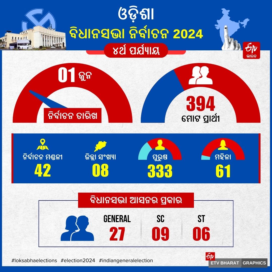 ODISHA PHASE 4 VOTING