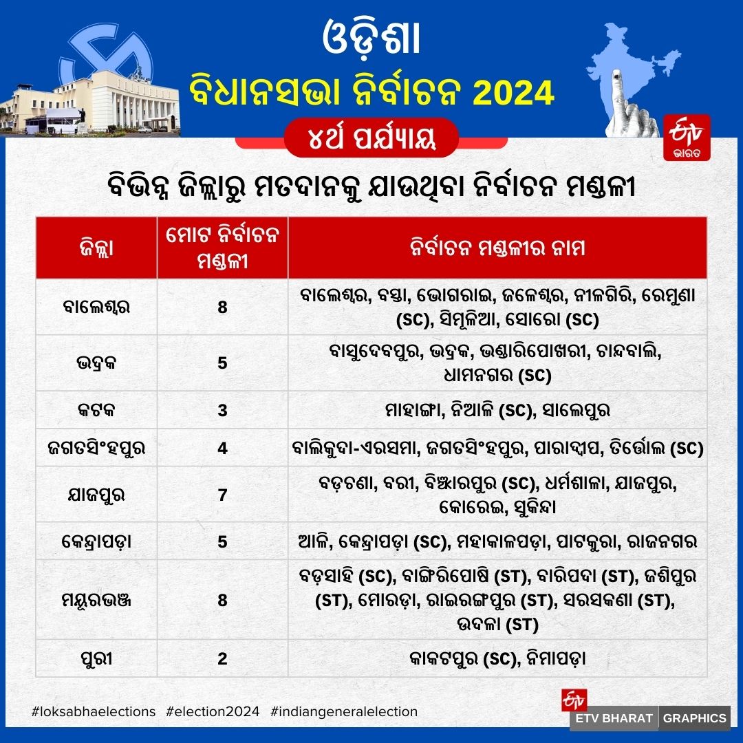 ODISHA PHASE 4 VOTING