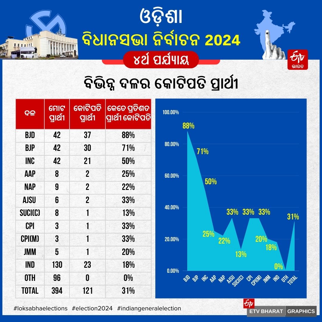 ODISHA PHASE 4 VOTING