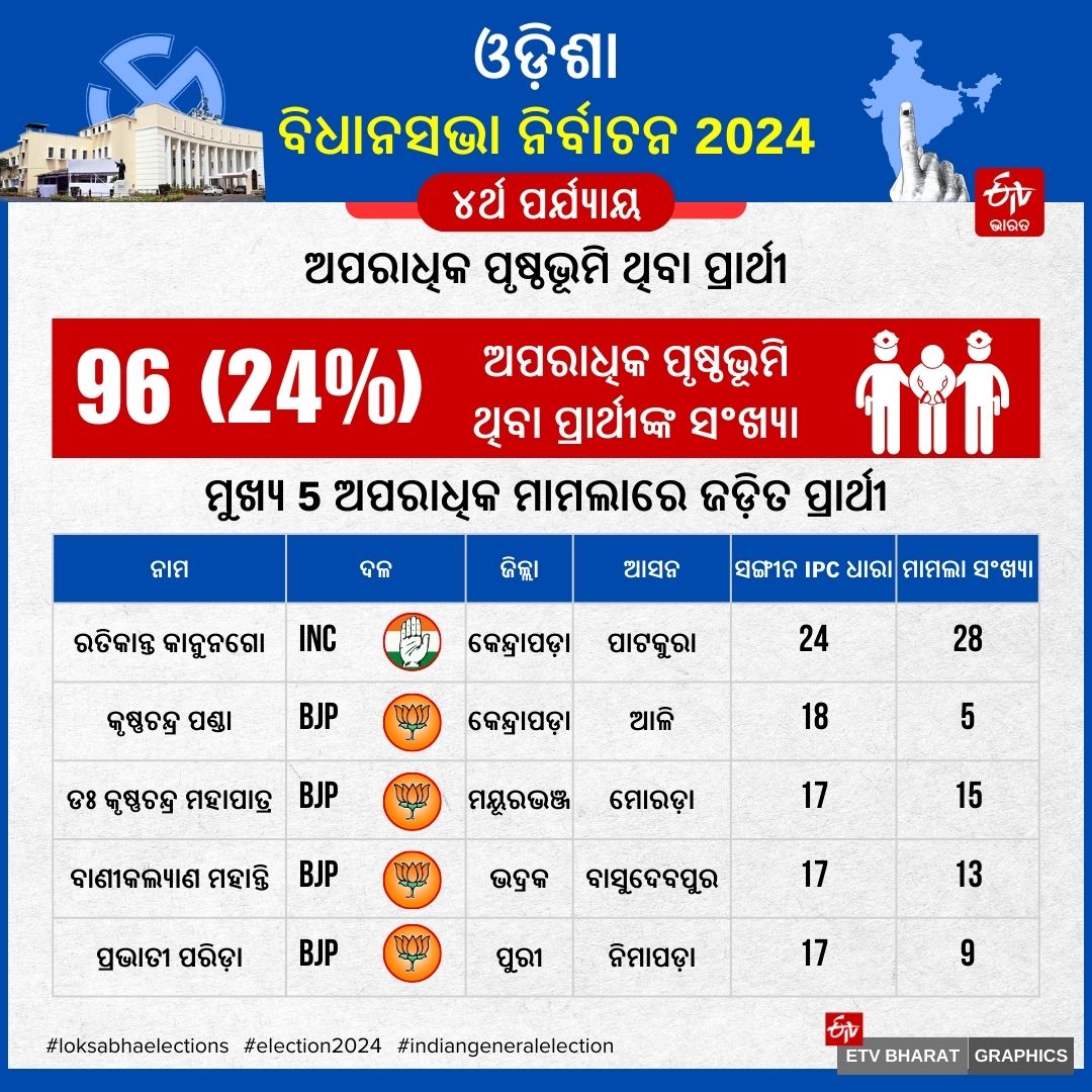 ODISHA PHASE 4 VOTING