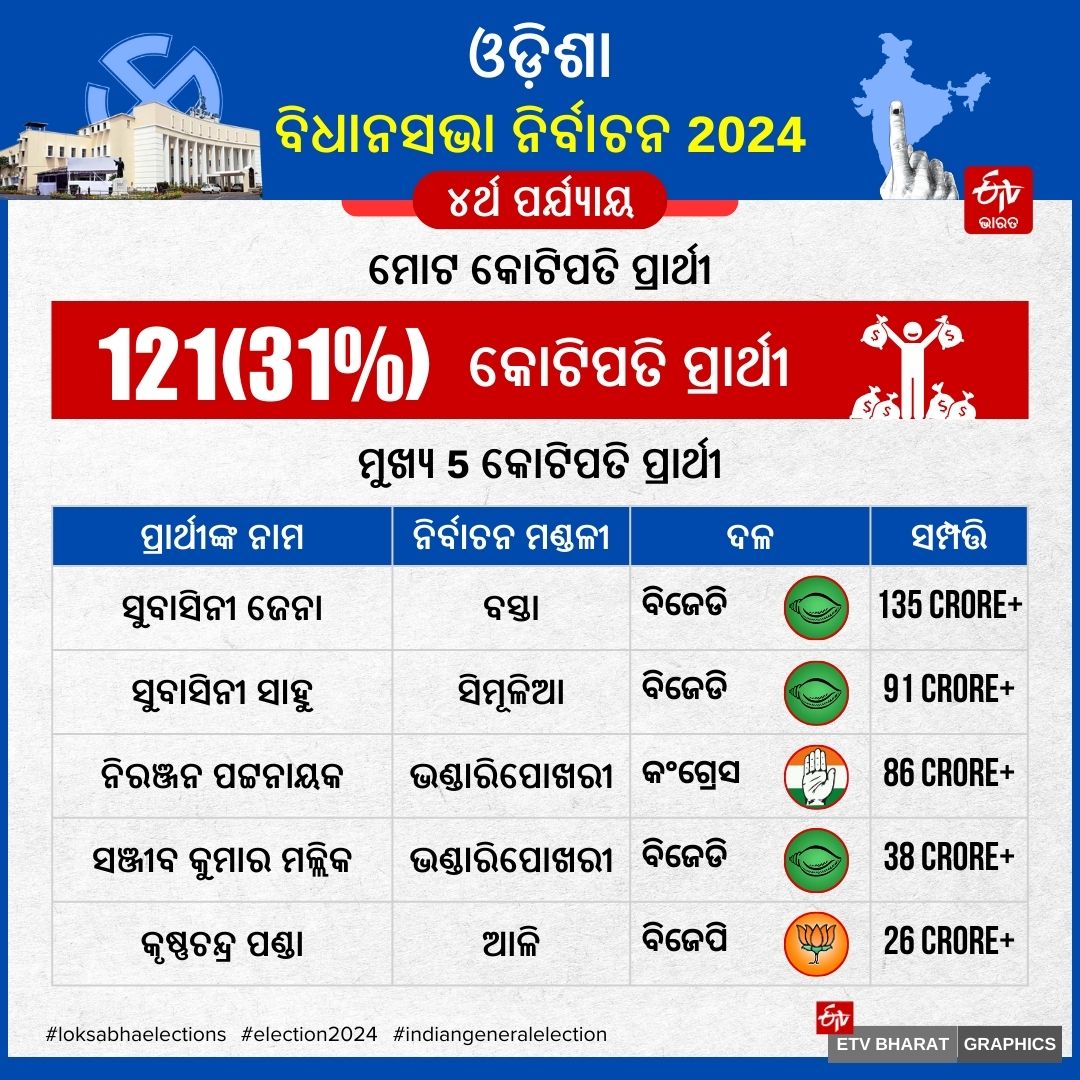 ODISHA PHASE 4 VOTING