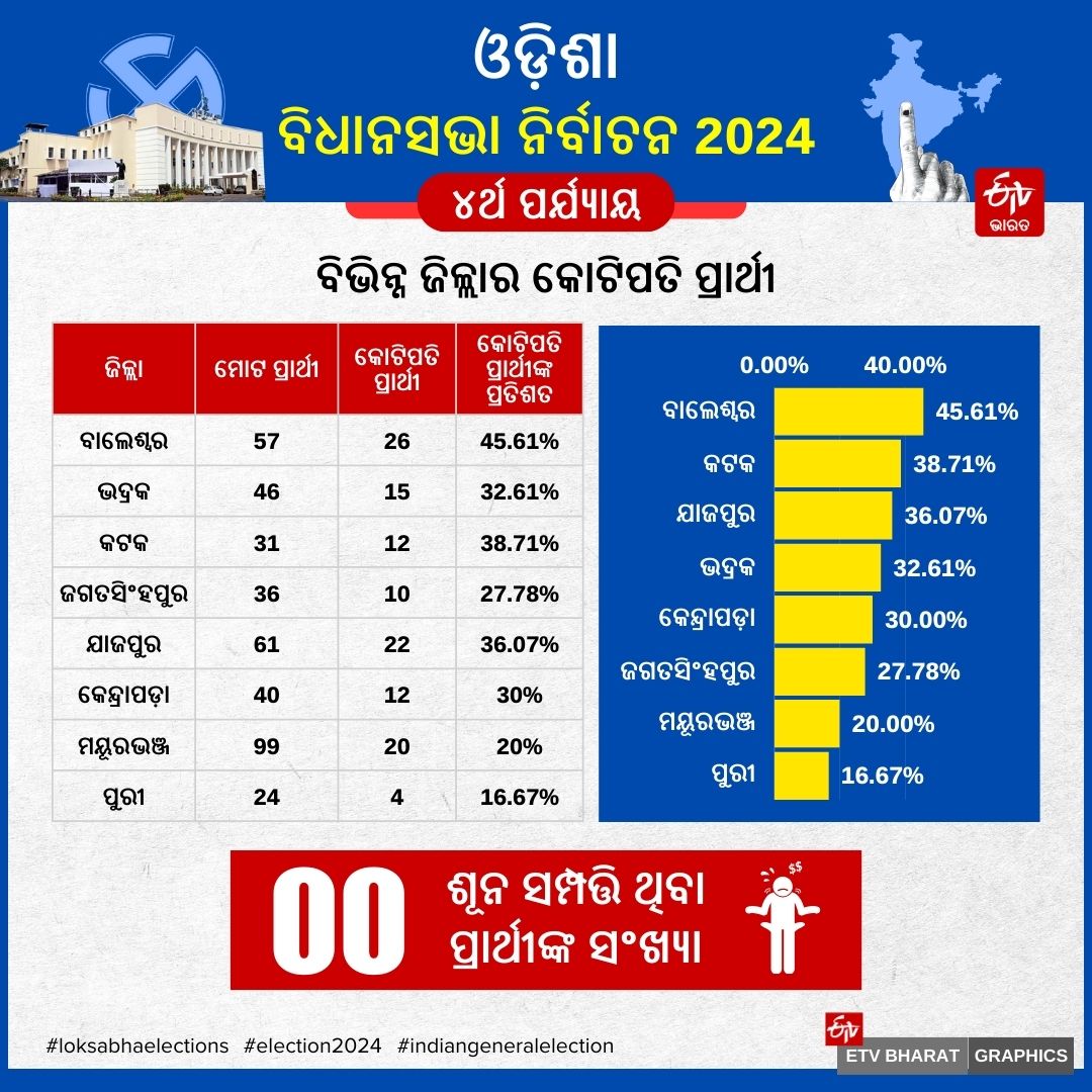 ODISHA PHASE 4 VOTING